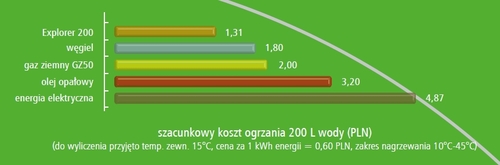 Szacunkowy koszt ogrzania 200 L wody 